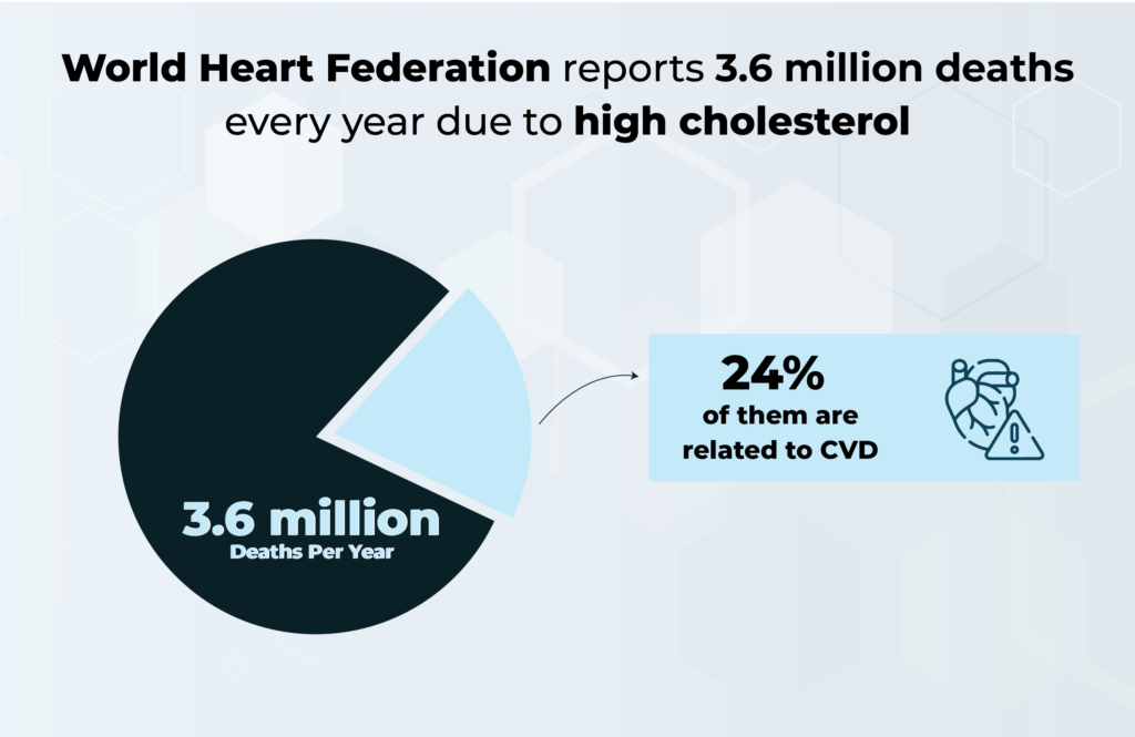 World Health Federation on High Cholesterol